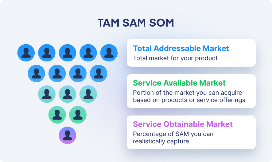 image showing the difference between tam, sam, and som.